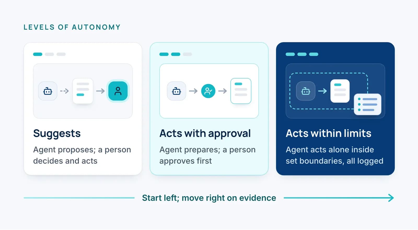 Levels of autonomy: three levels side by side, from least to most. Suggests: the agent proposes, a person decides and acts. Acts with approval: the agent prepares the action, a person approves it. Acts within limits: the agent acts alone inside set boundaries, all logged. An arrow beneath reads: start left, move right on evidence.