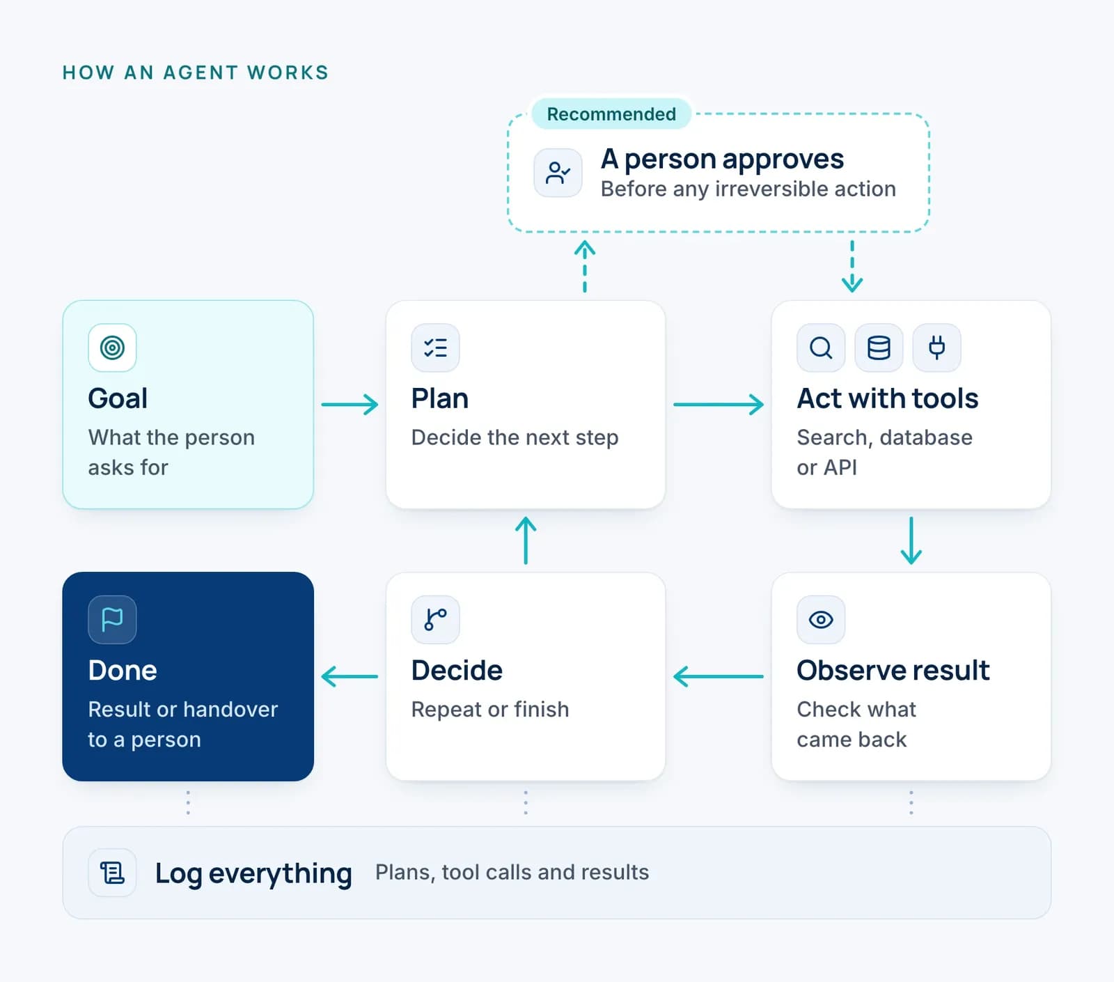 How an agent works: a loop. A goal, what the person asks for, feeds a cycle: plan the next step; act with tools such as search, a database or an API; observe the result; decide: repeat or finish. A recommended gate before any irreversible action, where a person approves. The run ends with a result or a handover to a person. A band beneath reads: log everything, plans, tool calls and results.