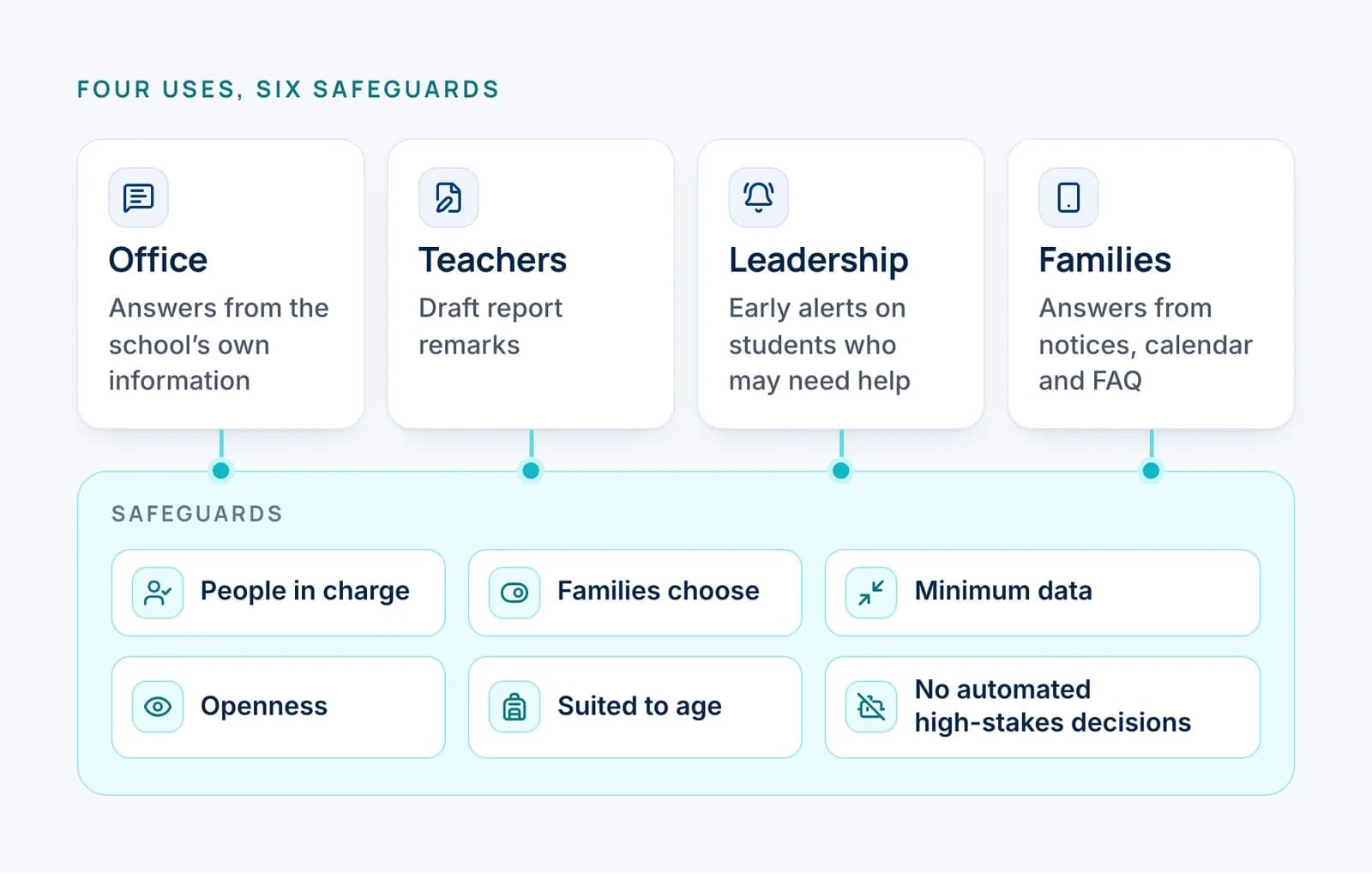 Four columns, one per school group, each with one AI use. Office: answers from the school's own information. Teachers: draft report remarks. Leadership: early alerts on students who may need help. Families: answers from notices, calendar and FAQ. A band beneath lists six safeguards: people in charge, families choose, minimum data, openness, suited to age, no automated high-stakes decisions.