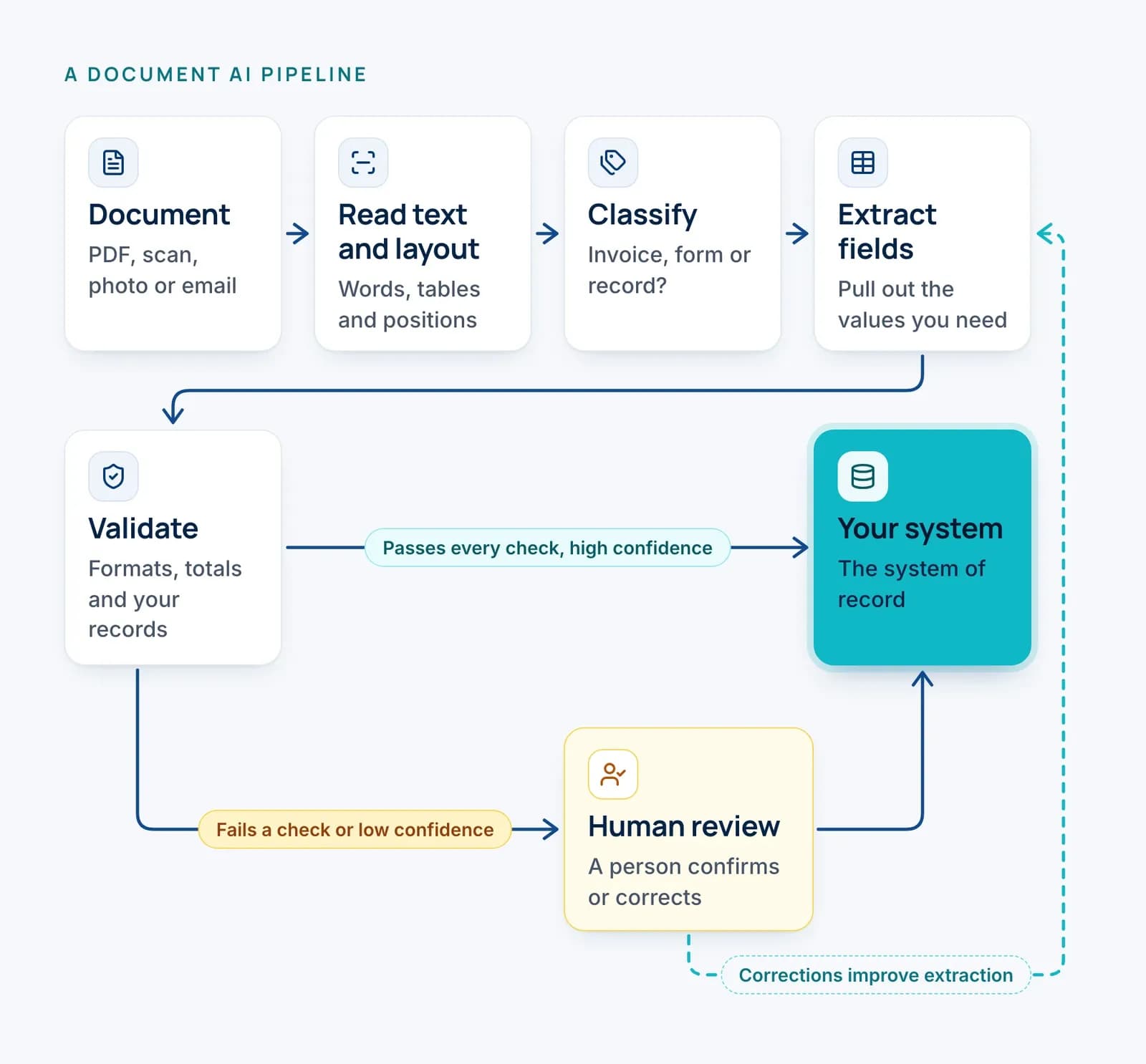 Flow diagram: a document (PDF, scan, photo or email) goes to read text and layout, classify, extract fields, then validate. Fields that pass every check with high confidence go straight to your system. Fields that fail a check or have low confidence go to human review, where a person confirms or corrects them first. A dashed arrow shows corrections feeding back to improve extraction.