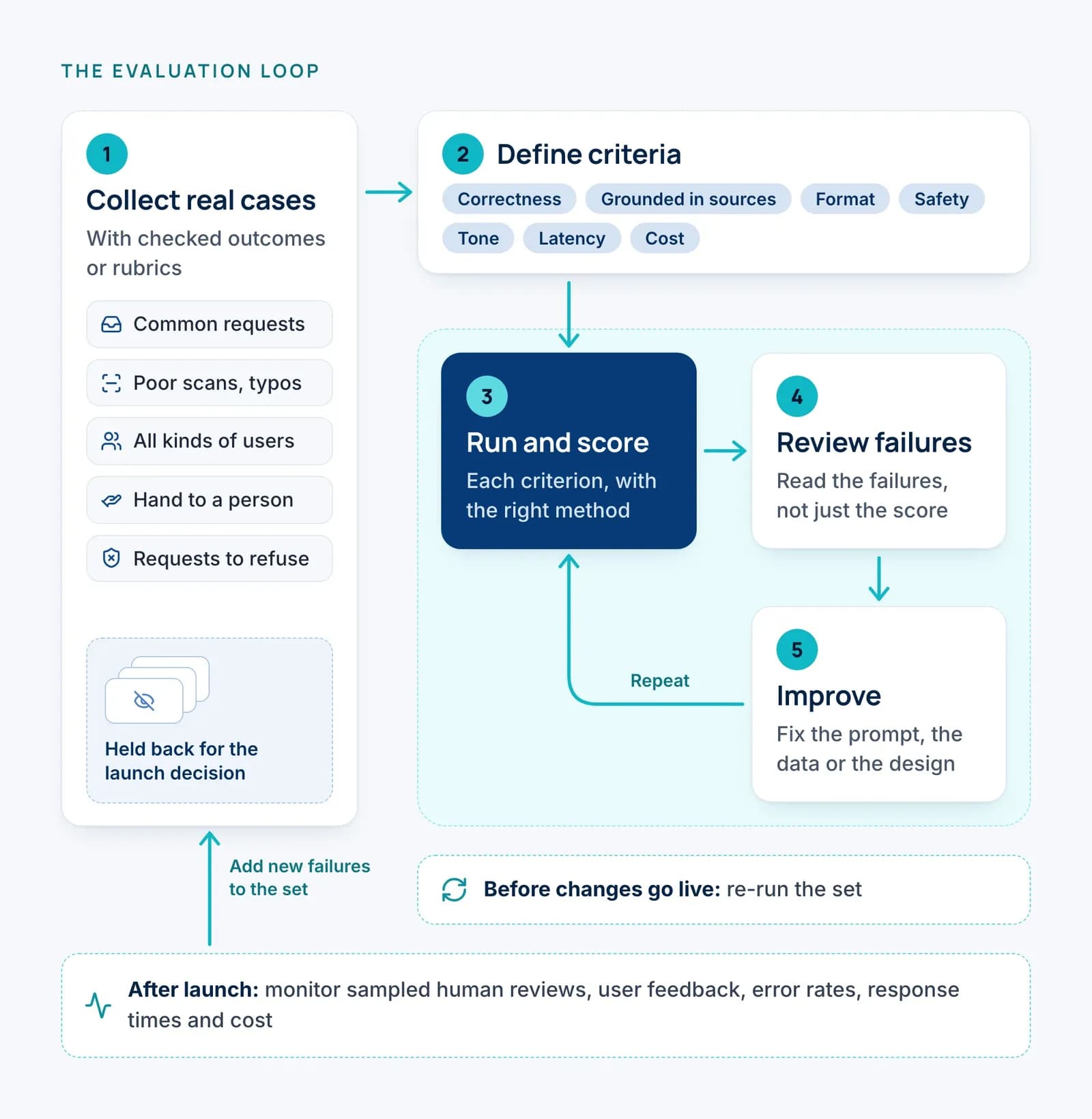1, collect real cases with checked outcomes or rubrics: common requests, poor scans and typos, all kinds of users, cases to hand to a person, requests to refuse; hold some back for the launch decision. 2, define criteria. 3, run and score; 4, review failures; 5, improve; repeat. Re-run before each release. After launch, monitor reviews, feedback, errors, speed and cost; add failures to the set.