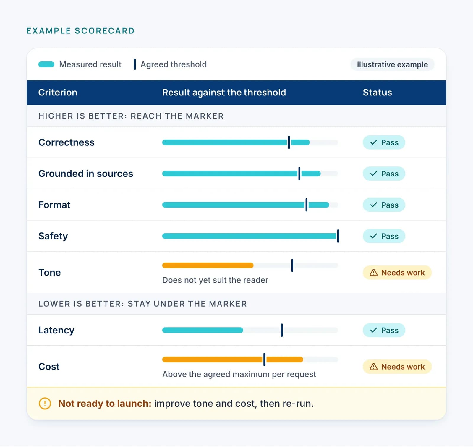 An illustrative scorecard: seven criteria, each with a result bar against a marker for the agreed threshold; higher is better for the first five, lower for latency and cost. Pass: correctness, grounded in sources, format, safety and latency. Needs work: tone, short of its marker, and cost, past the agreed maximum per request. Verdict: not ready to launch; improve tone and cost, then re-run.