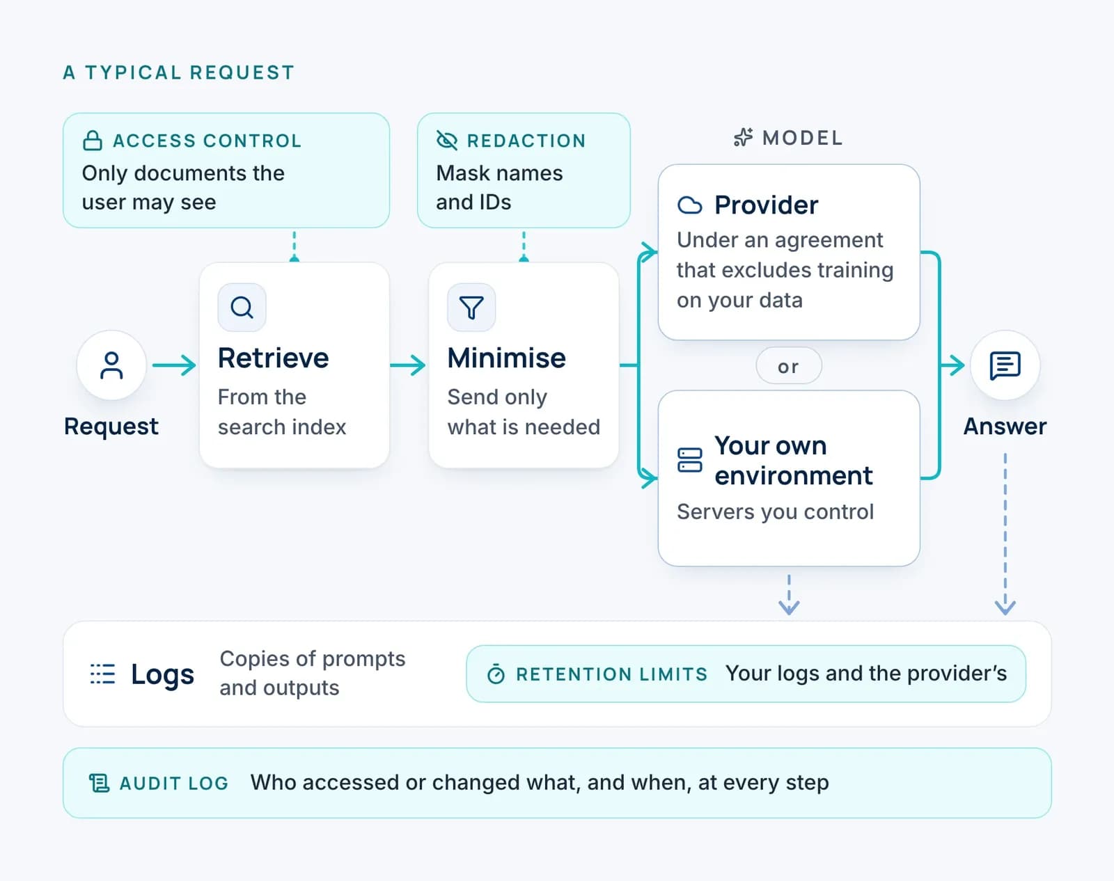 Request; retrieve from the search index (access control: only documents the user may see); minimise (redaction: mask names and IDs); model (a provider under a no-training agreement, or your own environment); answer. Dashed arrows from the model and the answer lead to logs: copies of prompts and outputs, kept under retention limits for your logs and the provider's. An audit log spans every step.