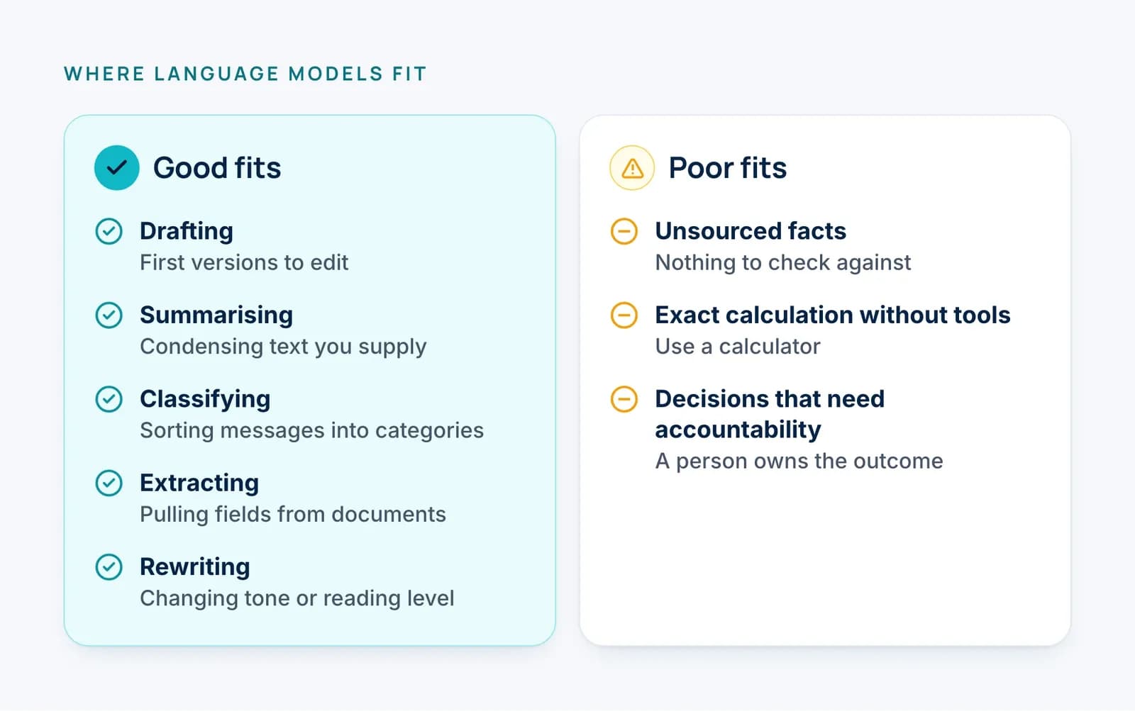 Two columns. Good fits: drafting, first versions to edit; summarising, condensing text you supply; classifying, sorting messages into categories; extracting, pulling fields from documents; rewriting, changing tone or reading level. Poor fits: unsourced facts, nothing to check against; exact calculation without tools, use a calculator; decisions that need accountability, a person owns the outcome.