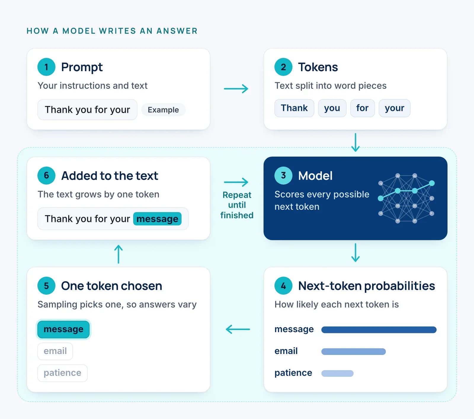 A loop showing how a language model writes. A prompt, for example "Thank you for your", is split into tokens. The model scores every possible next token, giving next-token probabilities: "message" most likely, then "email", then "patience". Sampling chooses one token, here "message", which is added to the text. An arrow returns to the model: repeat until finished.