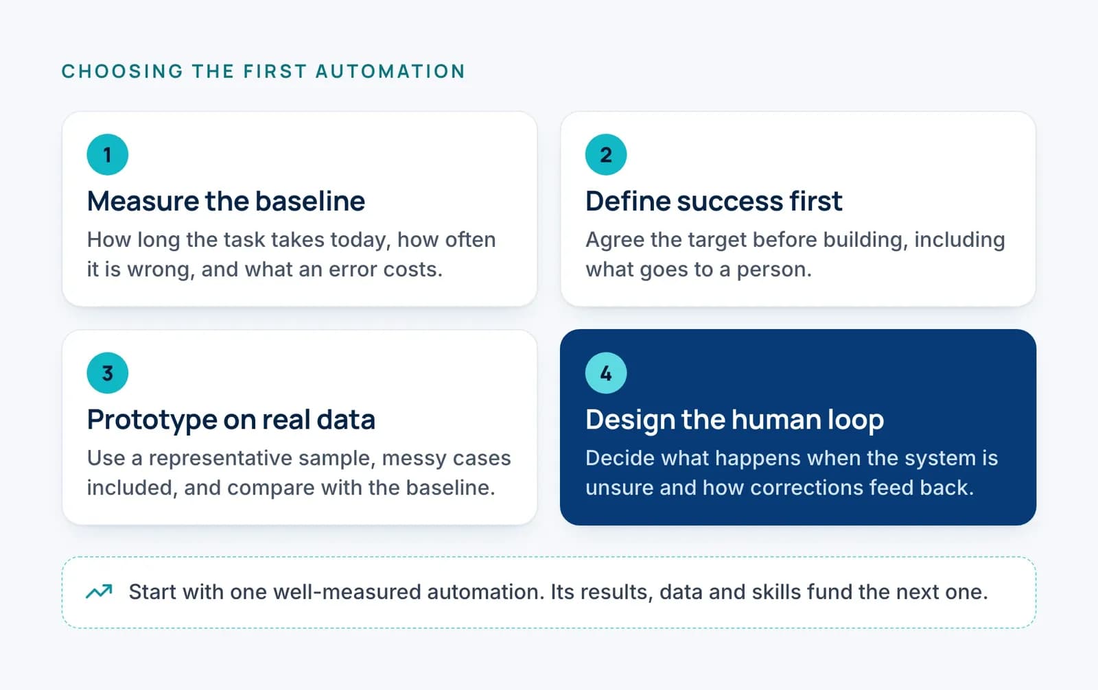 Four numbered steps for choosing a first automation: 1, measure the baseline; 2, define success first; 3, prototype on real data; 4, design the human loop. A note below says to start with one well-measured automation whose results fund the next.
