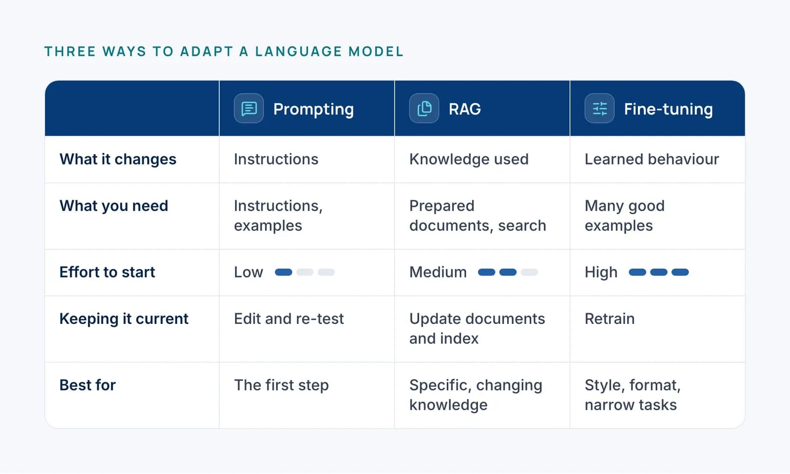 Table comparing Prompting, RAG, Fine-tuning. What it changes: instructions; knowledge used; learned behaviour. What you need: instructions, examples; prepared documents, search; many good examples. Effort to start: low; medium; high. Keeping it current: edit and re-test; update documents and index; retrain. Best for: the first step; specific, changing knowledge; style, format, narrow tasks.