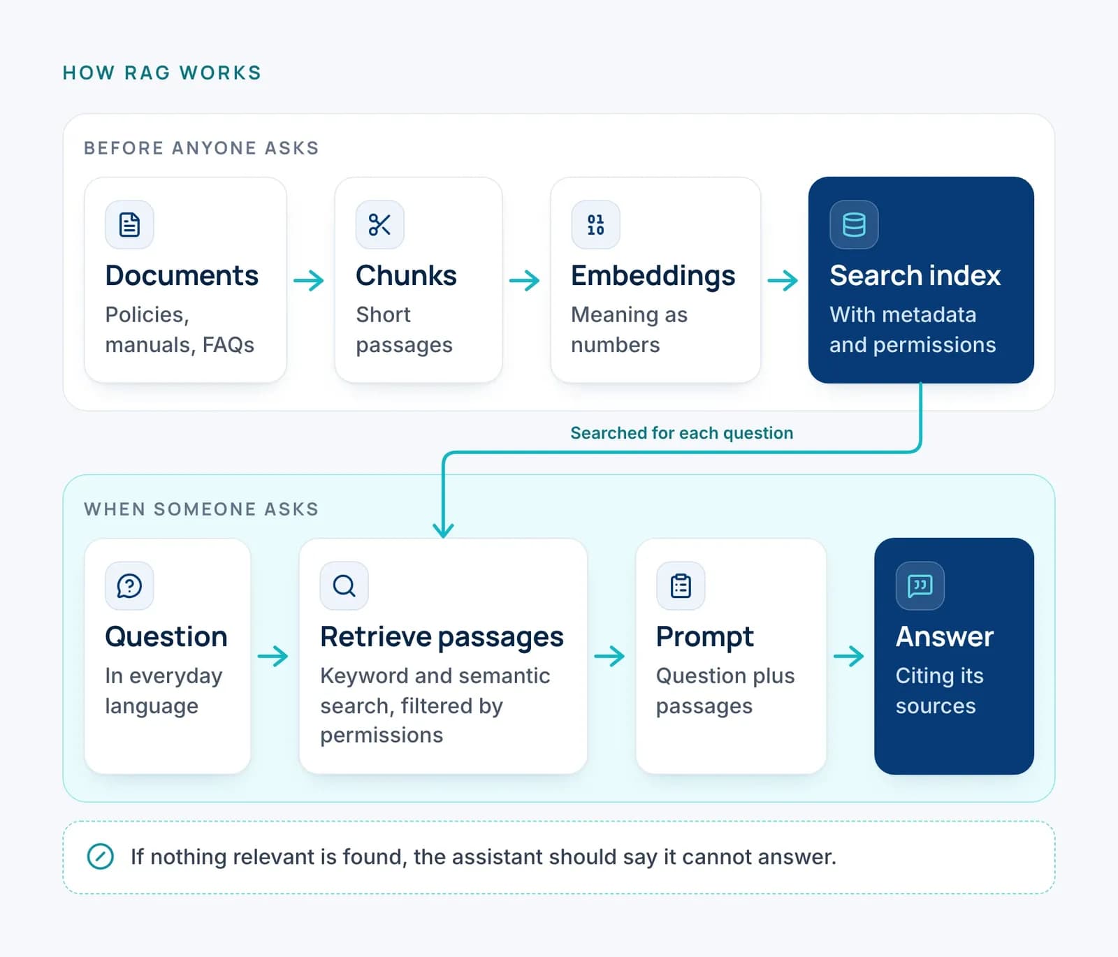 Before anyone asks: documents (policies, manuals, FAQs) become chunks, embeddings, then a search index with metadata and permissions. For each question the index is searched: question, retrieve passages (keyword and semantic search, filtered by permissions), prompt with the question plus passages, answer citing its sources. If nothing relevant is found, the assistant should say it cannot answer.